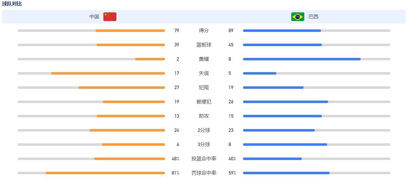 上半场菲利克斯攻破旧主大门后肆意庆祝。